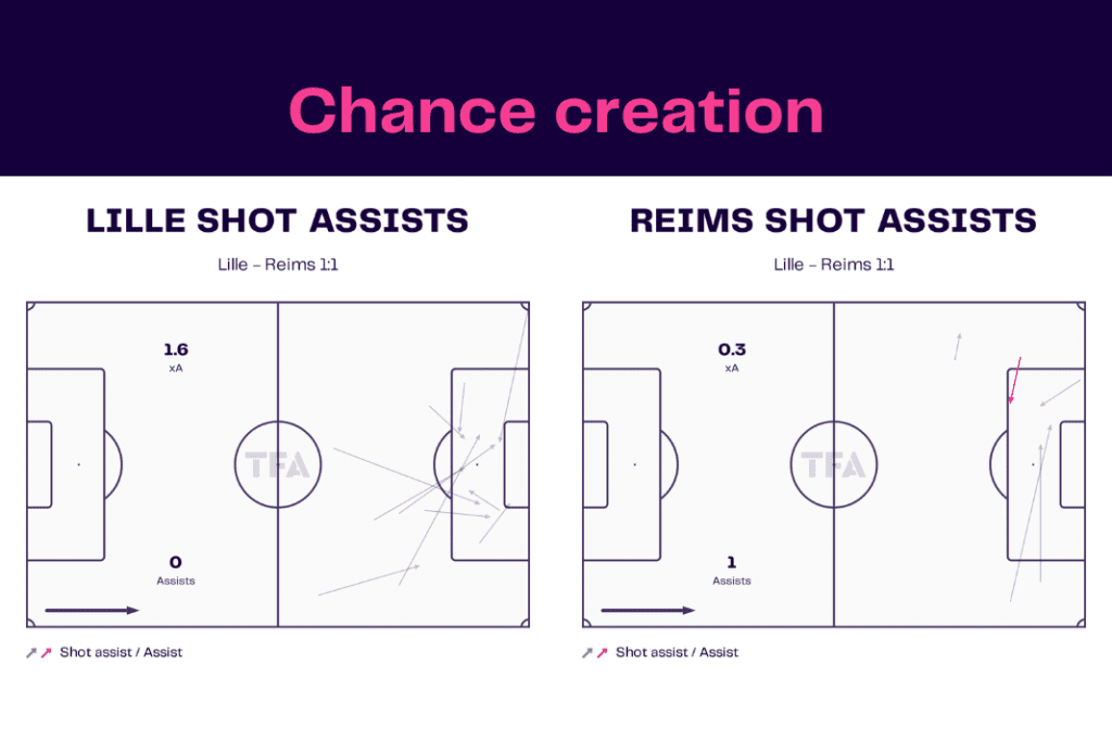 Ligue 1 2022/23: Lille vs Reims - data viz, stats and insights