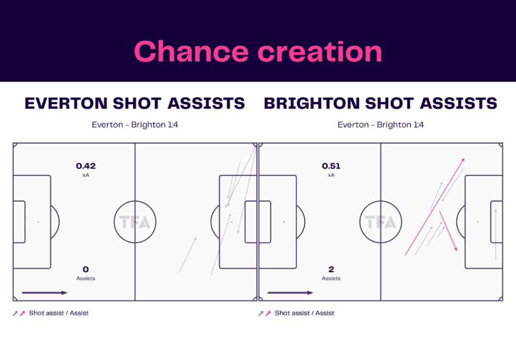 Premier League 2022/23: Everton vs Brighton - data viz, stats and insights
