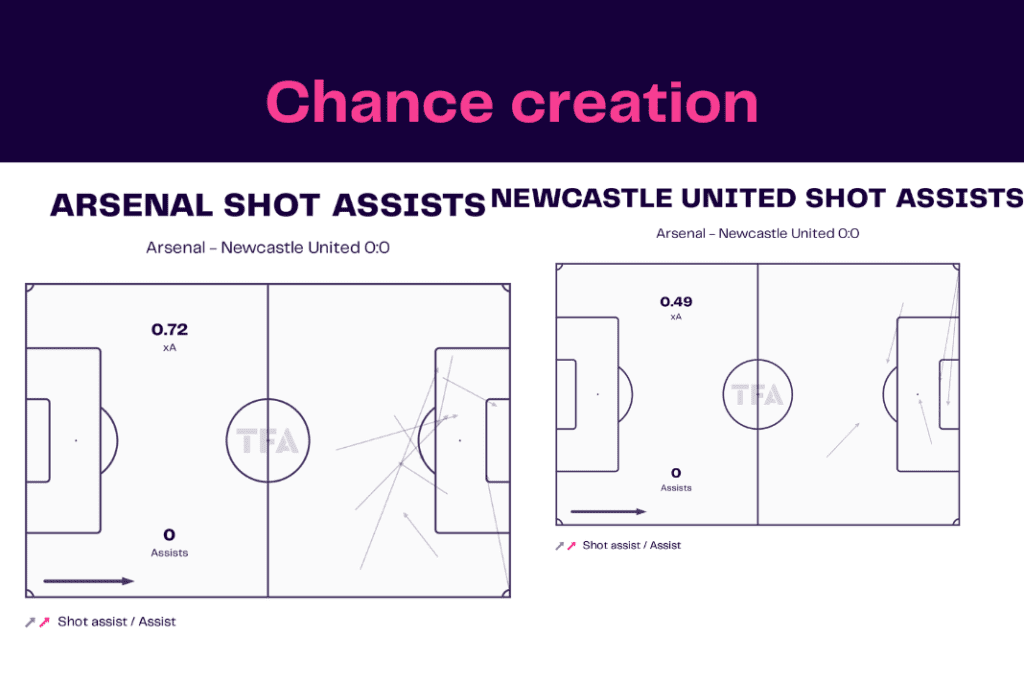 Premier League 2022/23: Arsenal vs Newcastle - data viz, stats and insights