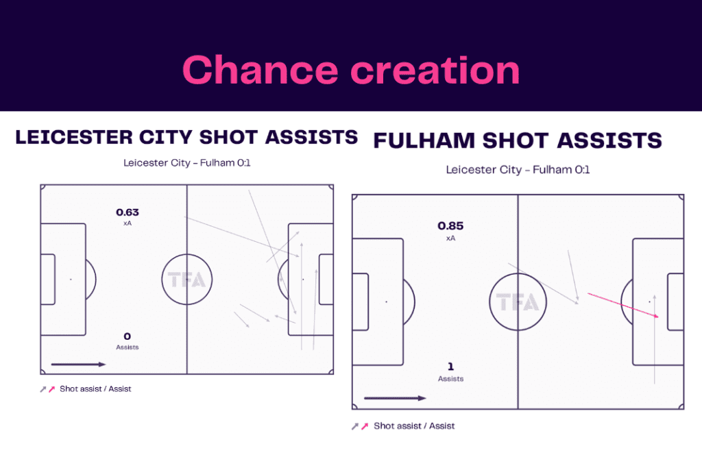 Premier League 2022/23: Leicester vs Fulham - data viz, stats and insights