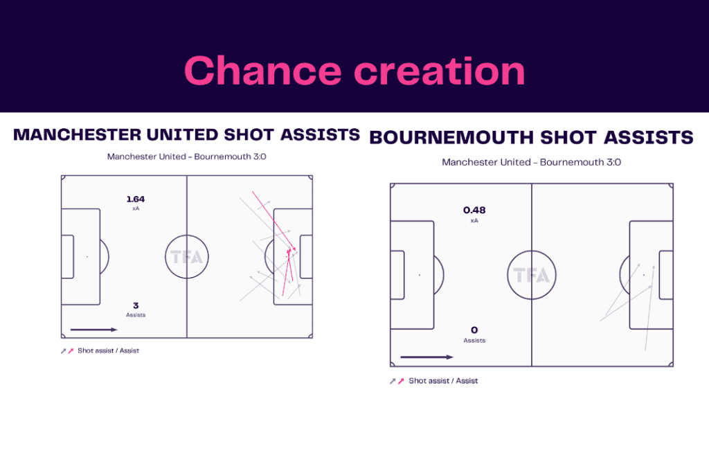 Premier League 2022/23: Manchester United vs Bournemouth - data viz, stats and insights
