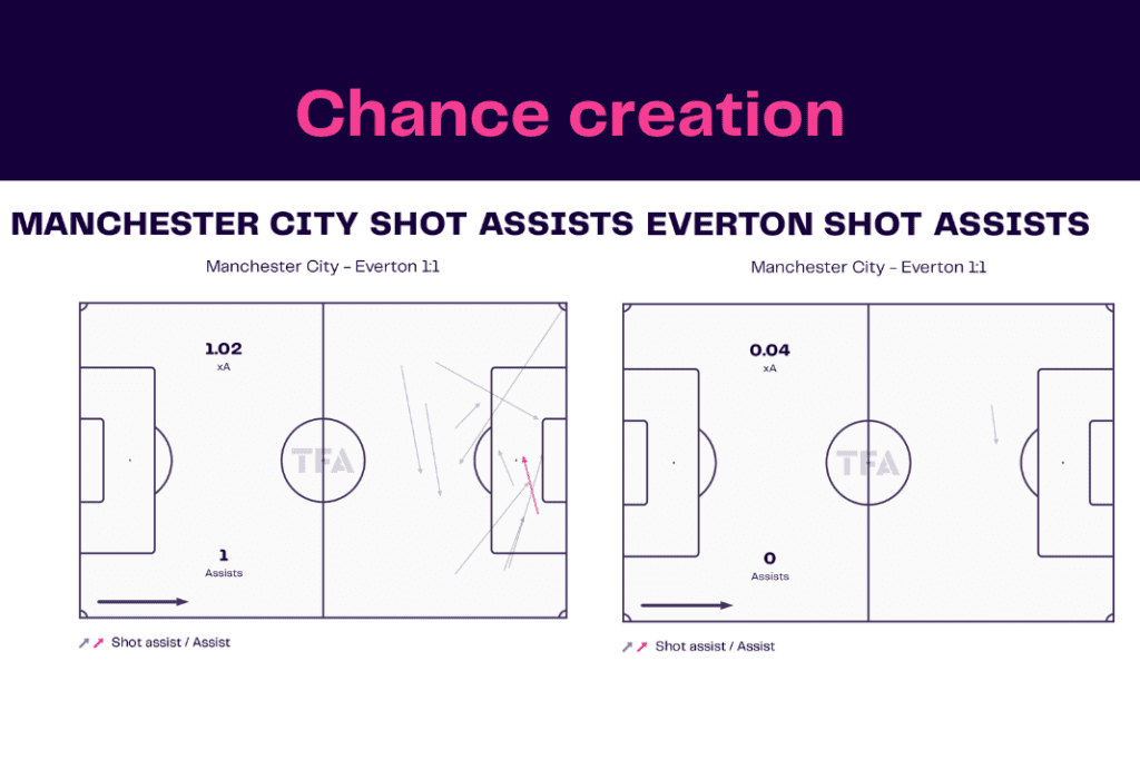Premier League 2022/23: Manchester City vs Everton - data viz, stats and insights