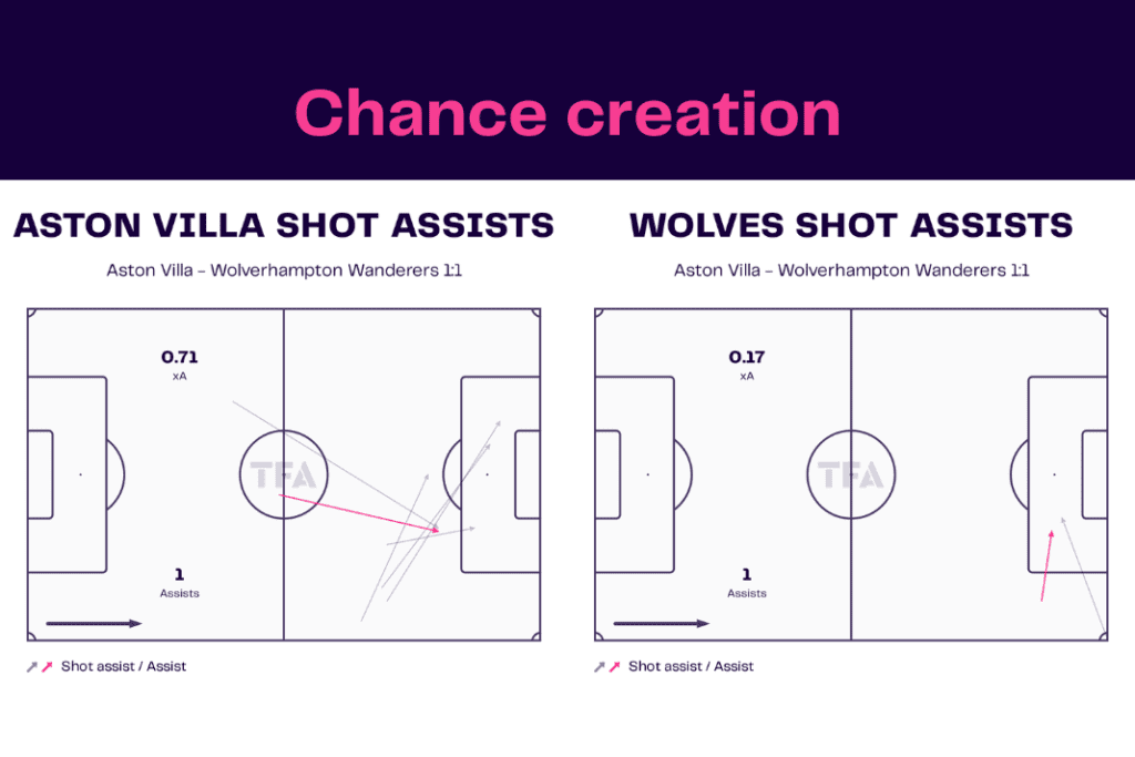 Premier League 2022/23: Aston Villa vs Wolves - data viz, stats and insights