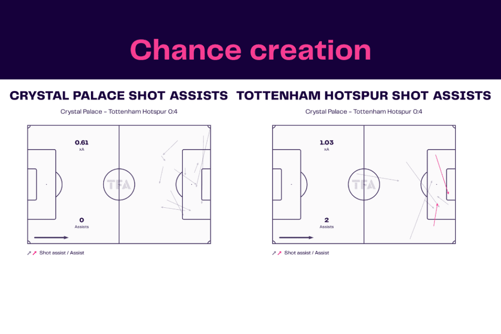 Premier League 2022/23: Crystal Palace vs Tottenham - data viz, stats and insights