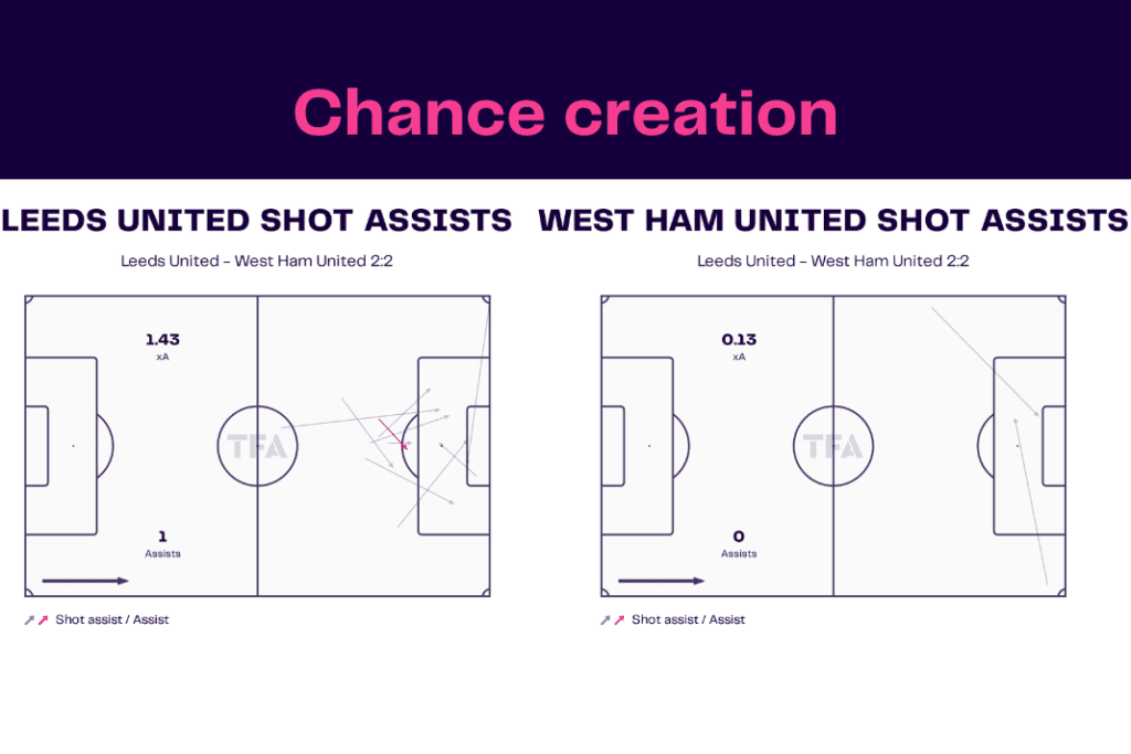 Premier League 2022/23: Leeds vs West Ham - data viz, stats and insights