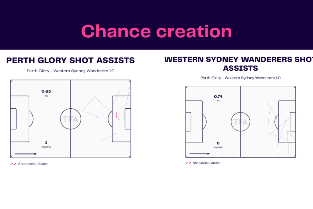 A League 2022/23: Perth Glory vs Western Sydney - data viz, stats and insights