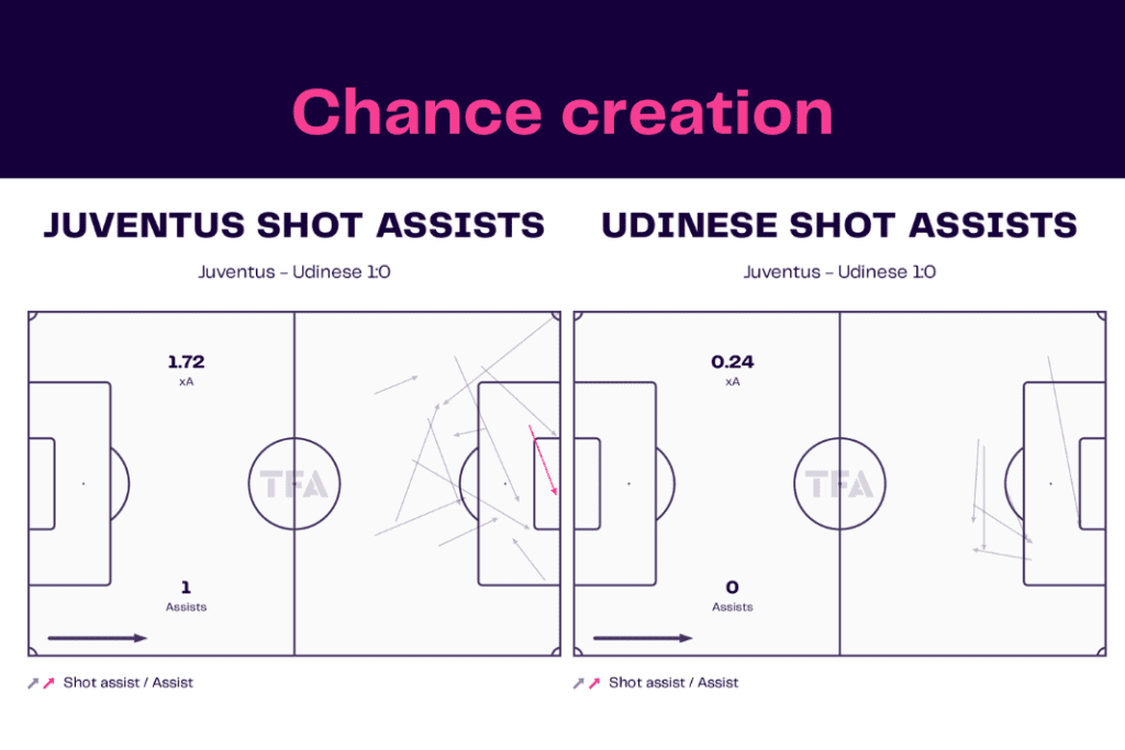 Serie A 2022/23: Juventus vs Udinese - data viz, stats and insights