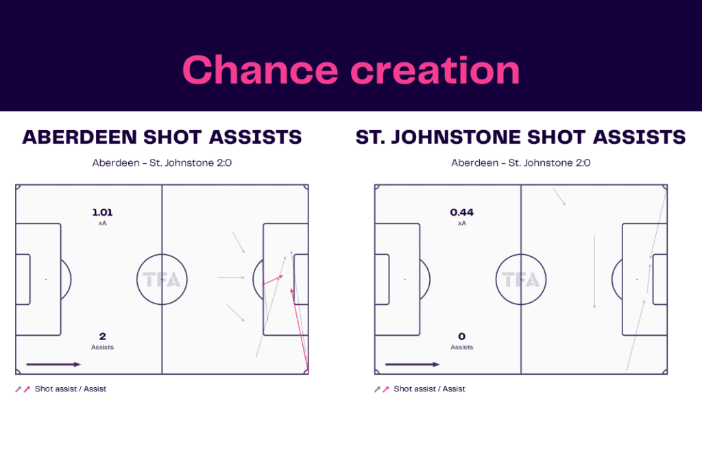 Scottish Premiership 2022/23: Aberdeen vs St Johnstone - data viz, stats and insights
