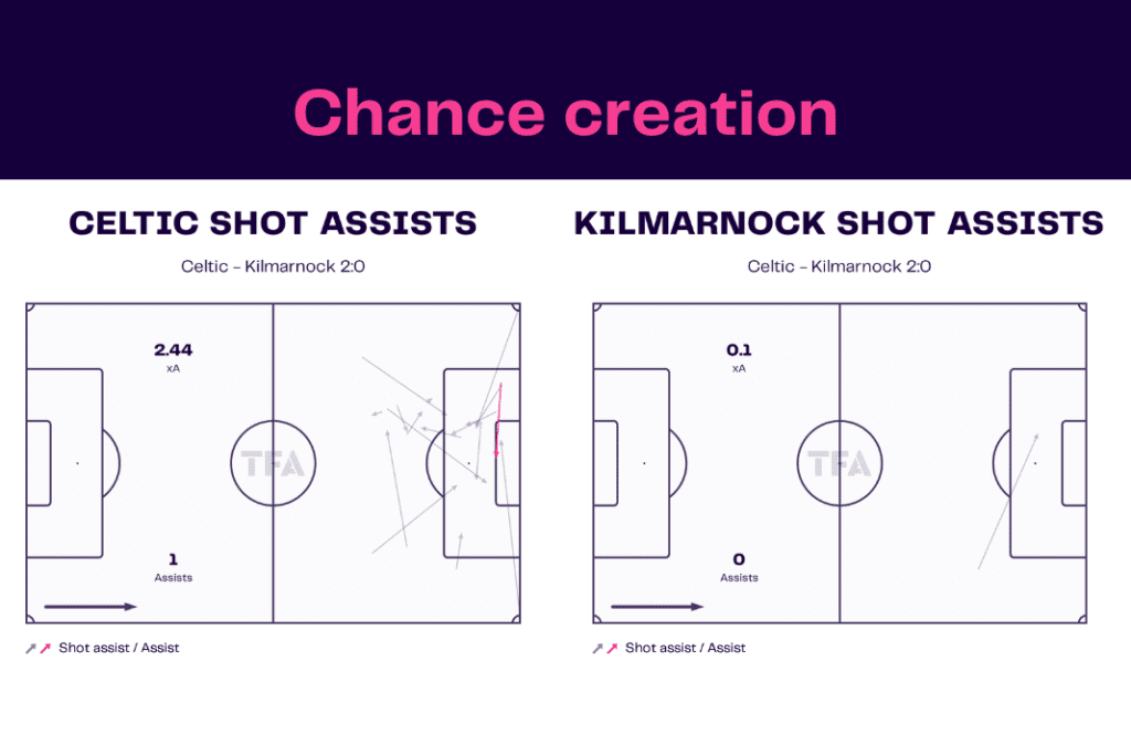 Scottish Premiership 2022/23: Celtic vs Kilmarnock - data viz, stats and insights