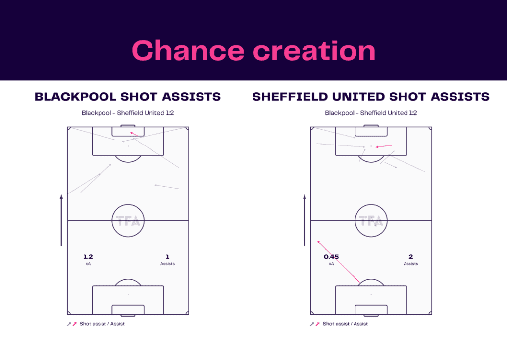 EFL Championship 2022/23: Blackpool vs Sheffield United - data viz, stats and insights