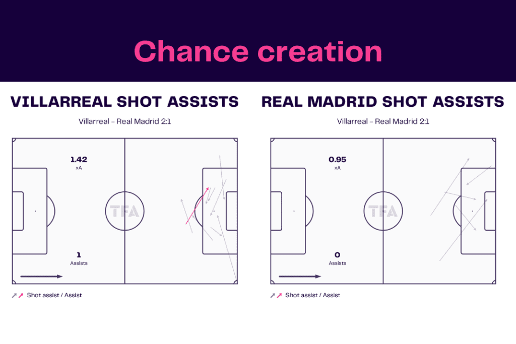 La Liga 2022/23: Villarreal vs Real Madrid - data viz, stats and insights