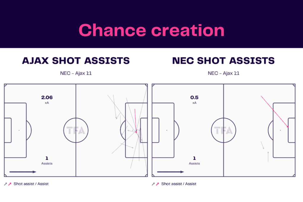 Eredivisie 2022/23: Ajax vs NEC - data viz, stats and insights