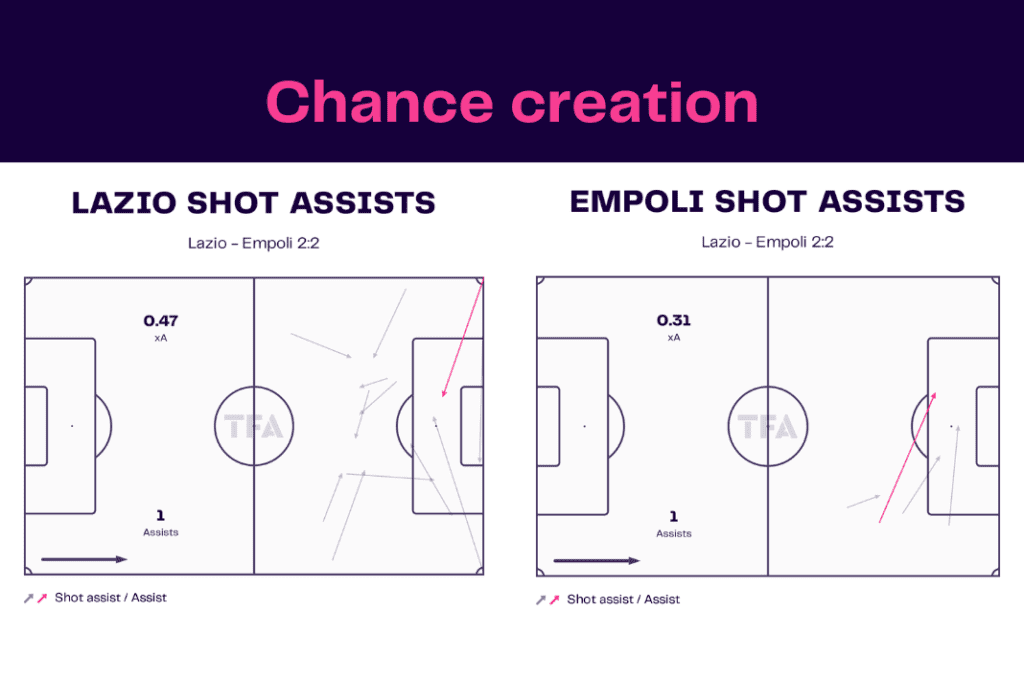 Serie A 2022/23: Lazio vs Empoli - data viz, stats and insights