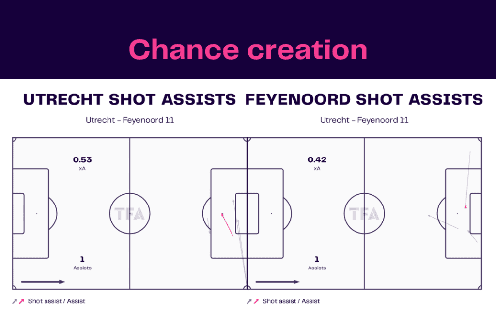 Eredivisie 2022/23: Utrecht vs Feyenoord - data viz, stats and insights
