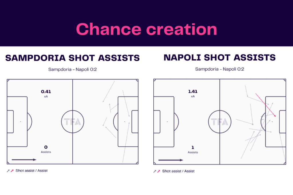 Serie A 2022/23: Sampdoria vs Napoli - data viz, stats and insights