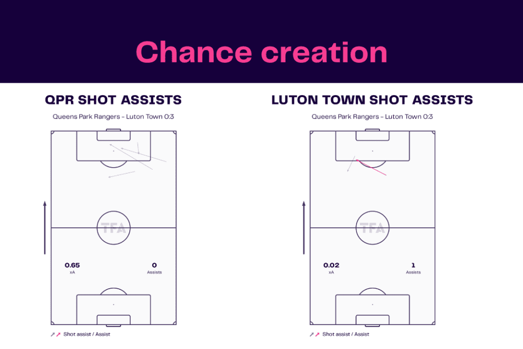EFL Championship 2022/23: QPR vs Luton Town - data viz, stats and insights