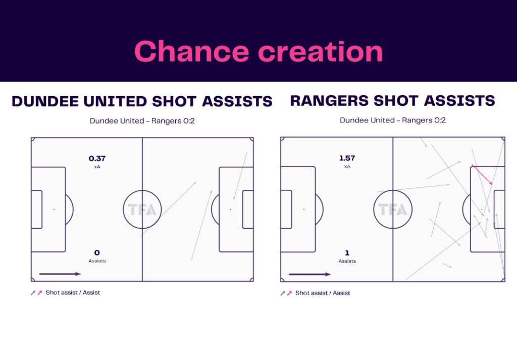 Scottish Premiership 2022/23: Dundee vs Rangers - data viz, stats and insights