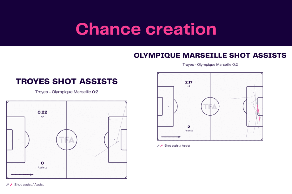 Ligue 1 2022/23: Troyes vs Marseille - data viz, stats and insights