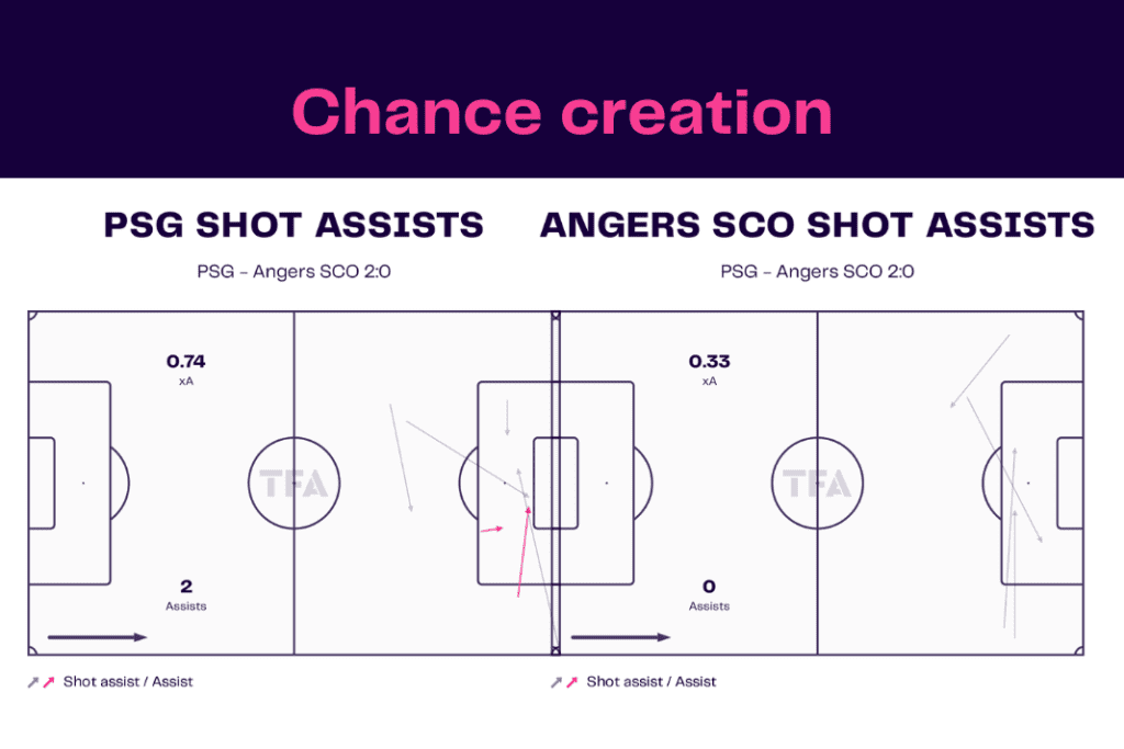 Ligue 1 2022/23: PSG vs Angers - data viz, stats and insights