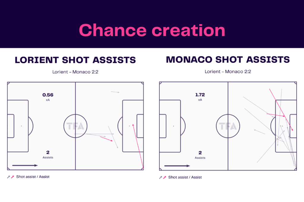Ligue 1 2022/23: Lorient vs Monaco - data viz, stats and insights