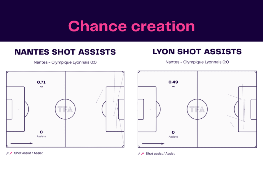 Ligue 1 2022/23: Nantes vs Lyon - data viz, stats and insights