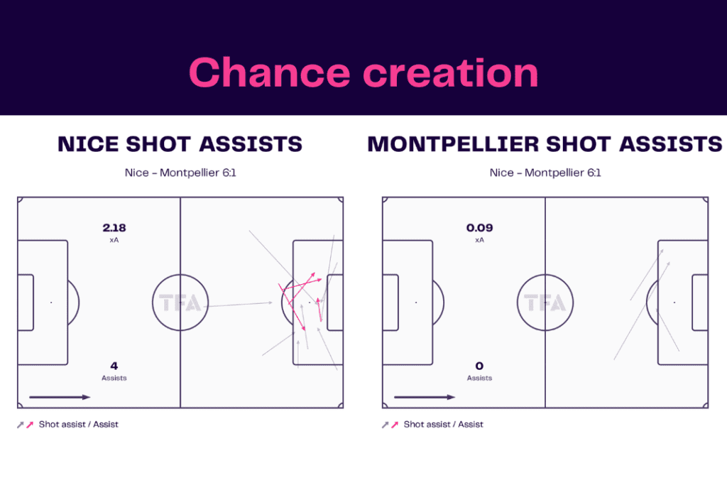 Ligue 1 2022/23: Nice vs Montpellier - data viz, stats and insights