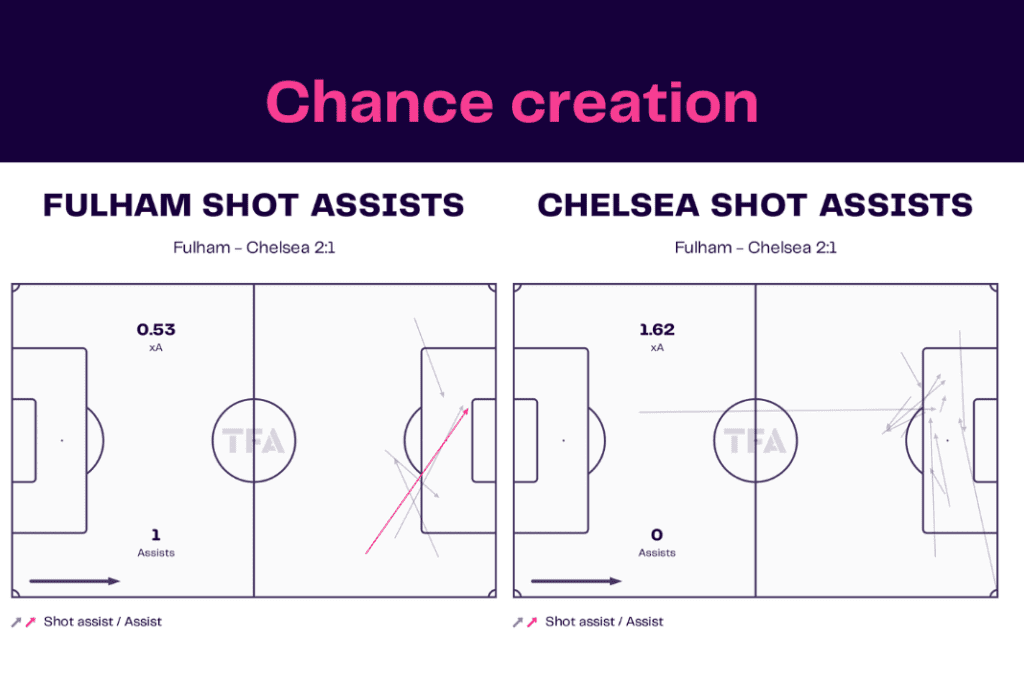 Premier League 2022/23: Fulham vs Chelsea - data viz, stats and insights