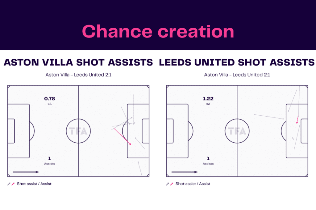 Premier League 2022/23: Aston Villa vs Leeds - data viz, stats and insights