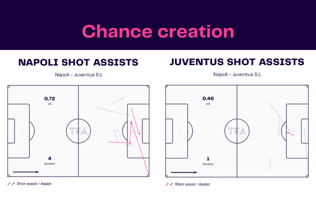 Serie A 2022/23: Napoli vs Juventus - data viz, stats and insights