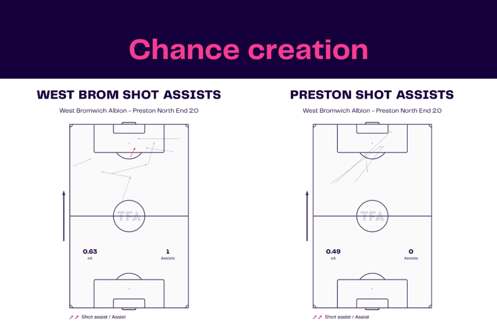 EFL Championship 2022/23: West Brom vs Preston - data viz, stats and insights