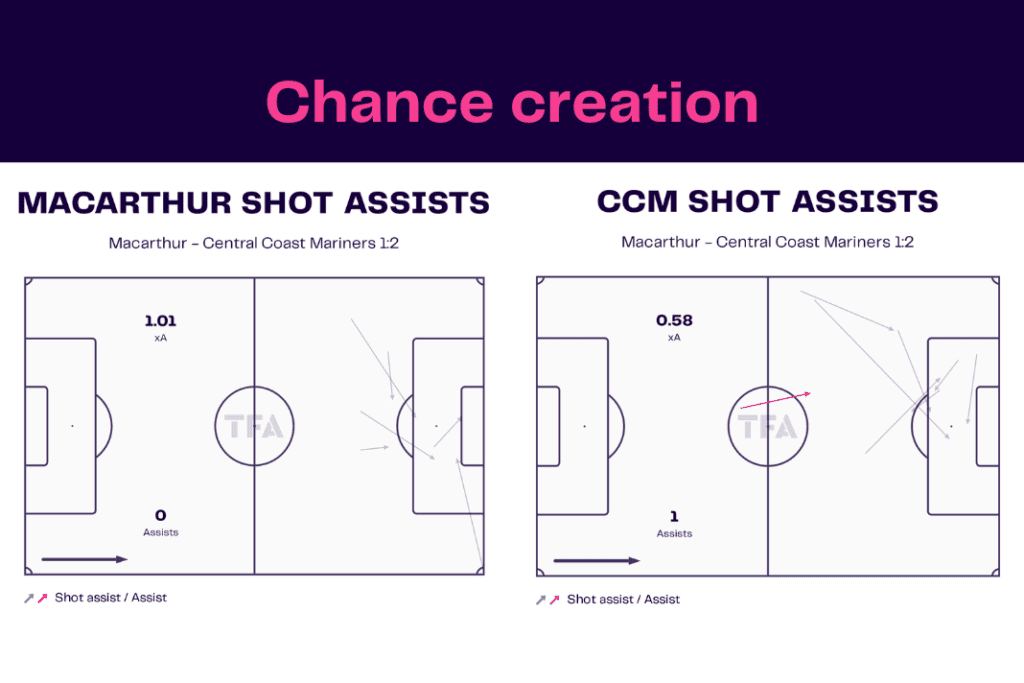 A-League 2022/23: Macarthur vs Central Coast Mariners - data viz, stats and insights