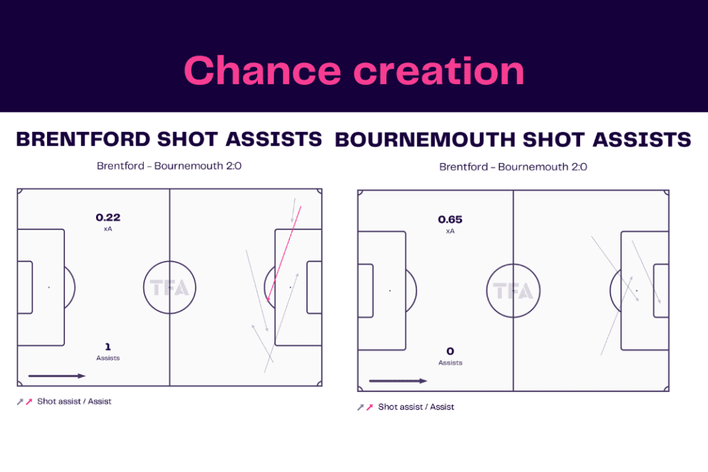 Premier League 2022/23: Brentford vs Bournemouth - data viz, stats and insights