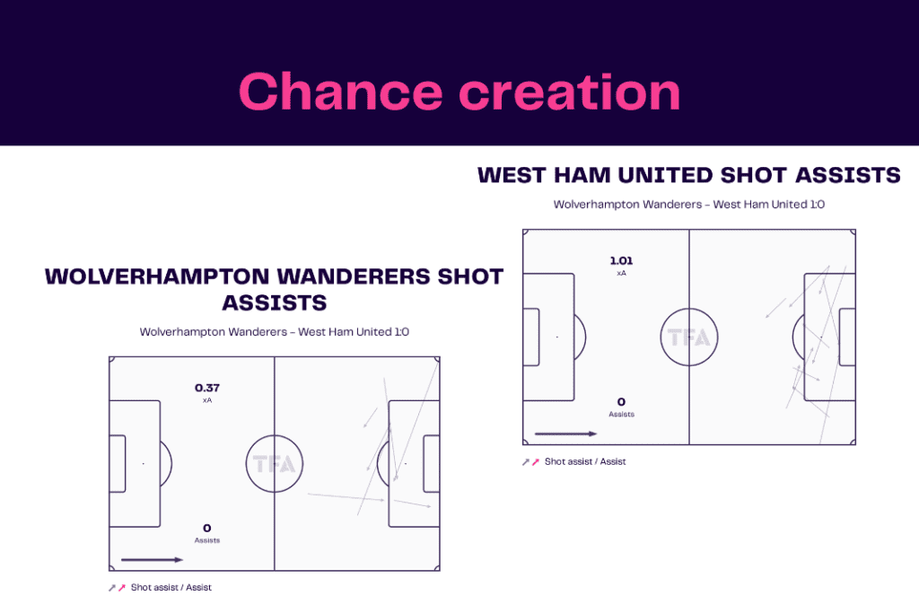 Premier League 2022/23: Wolves vs West Ham - data viz, stats and insights