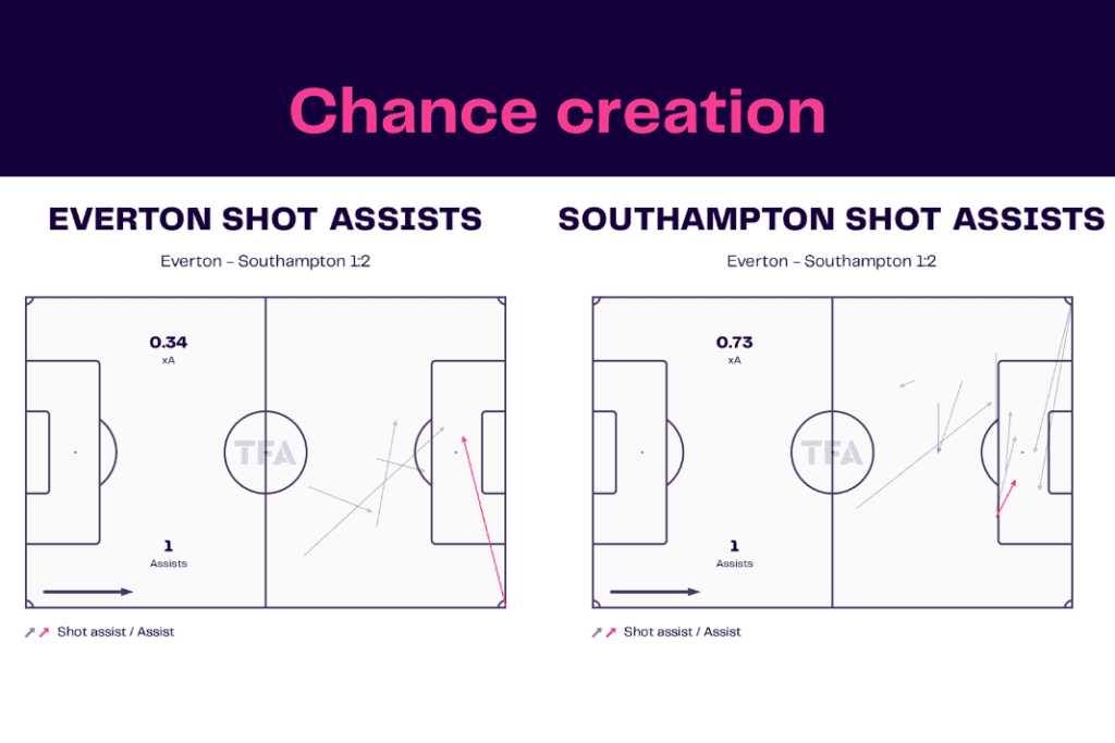 Premier League 2022/23: Everton vs Southampton - data viz, stats and insights