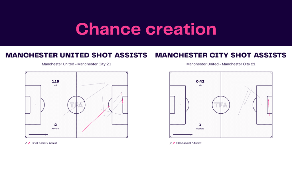 Premier League 2022/23: Manchester United vs Manchester City - data viz, stats and insights