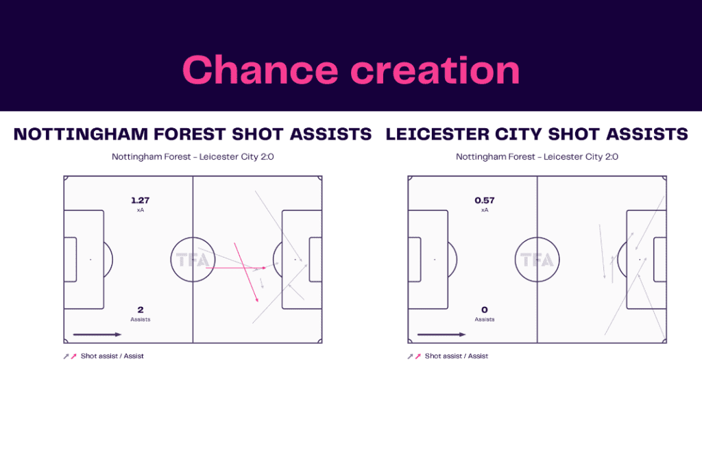 Premier League 2022/23: Nottingham Forest vs Leicester - data viz, stats and insights