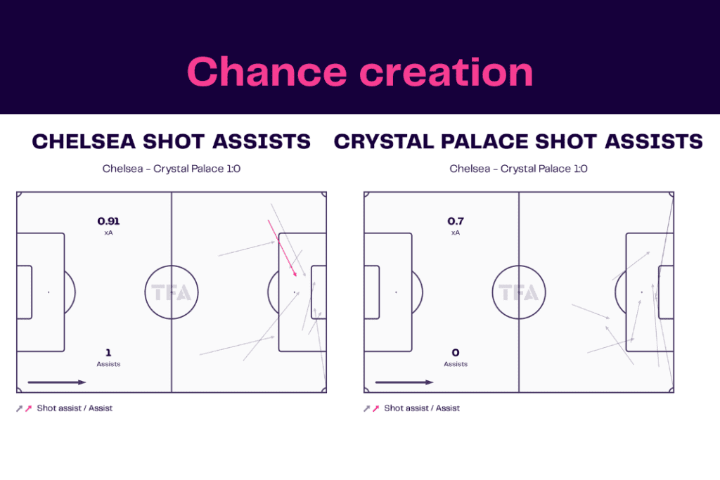 Premier League 2022/23: Chelsea vs Crystal Palace - data viz, stats and insights