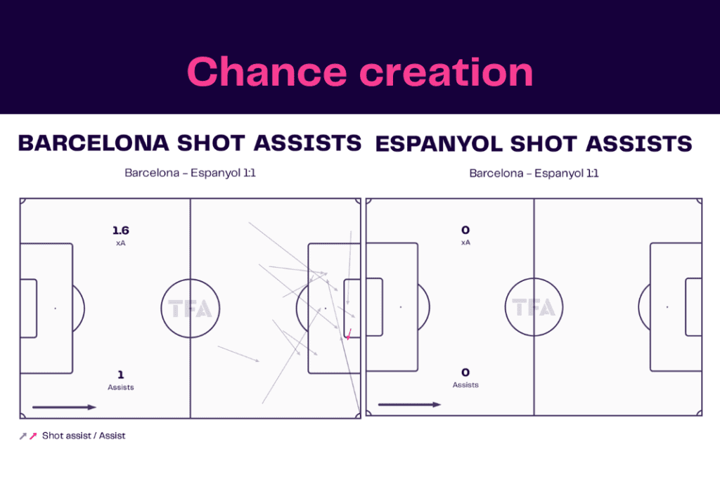 La Liga 2022/23: Barcelona vs Espanyol - data viz, stats and insights