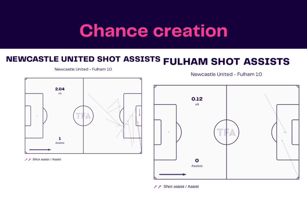 Premier League 2022/23: Newcastle vs Fulham - data viz, stats and insights