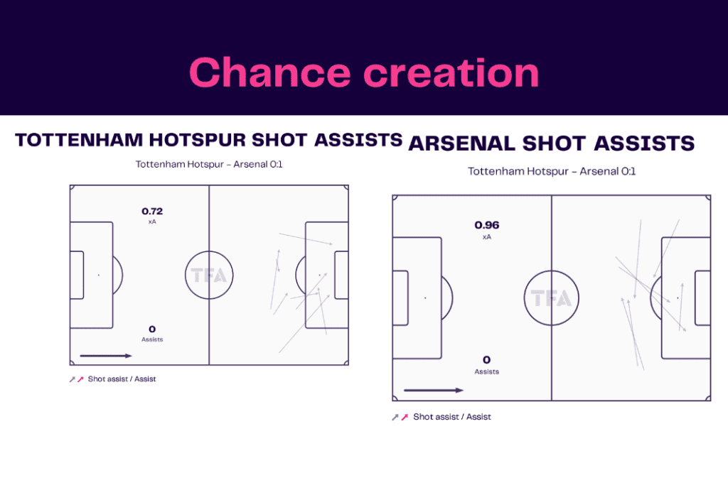 Premier League 2022/23: Tottenham vs Arsenal - data viz, stats and insights