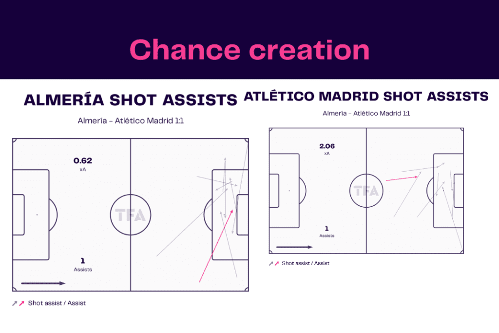 La Liga 2022/23: Almeria vs Atletico - data viz, stats and insights