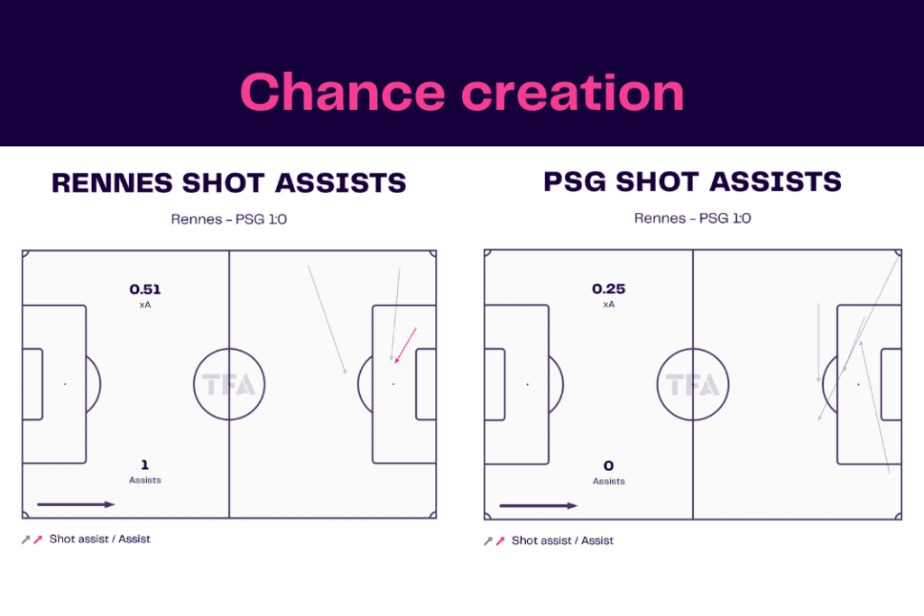 Ligue 1 2022/23: Rennes vs PSG - data viz, stats and insights