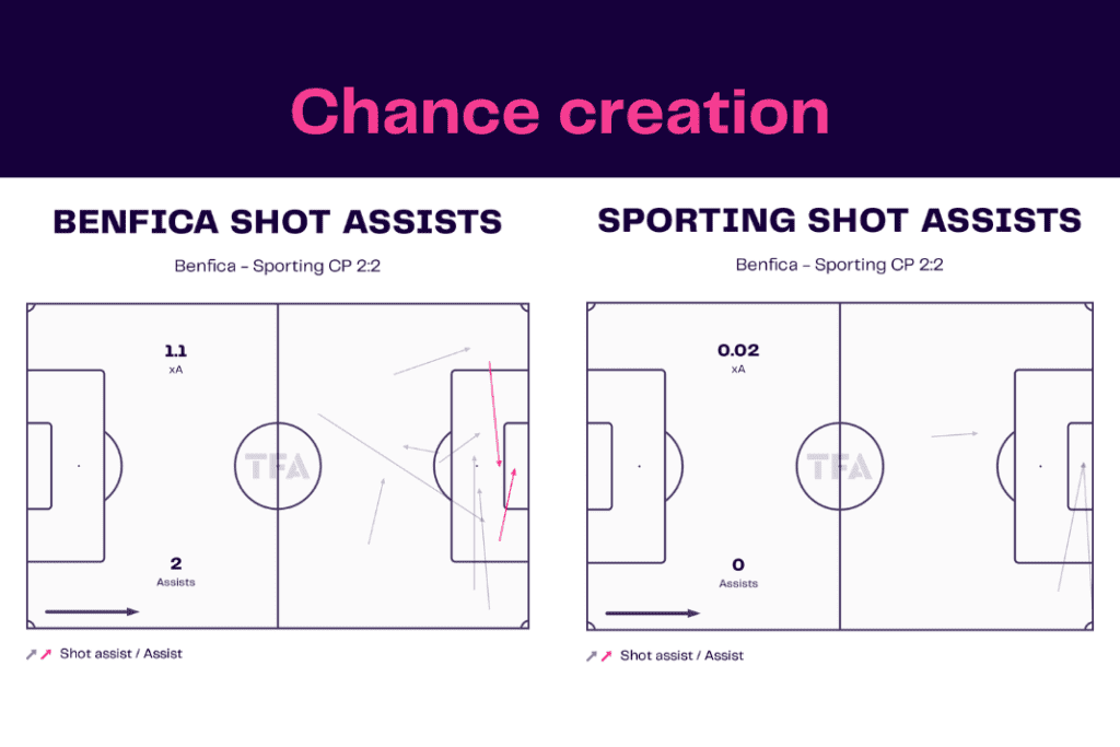 Liga Portugal 2022/23: Benfica vs Sporting - data viz, stats and insights