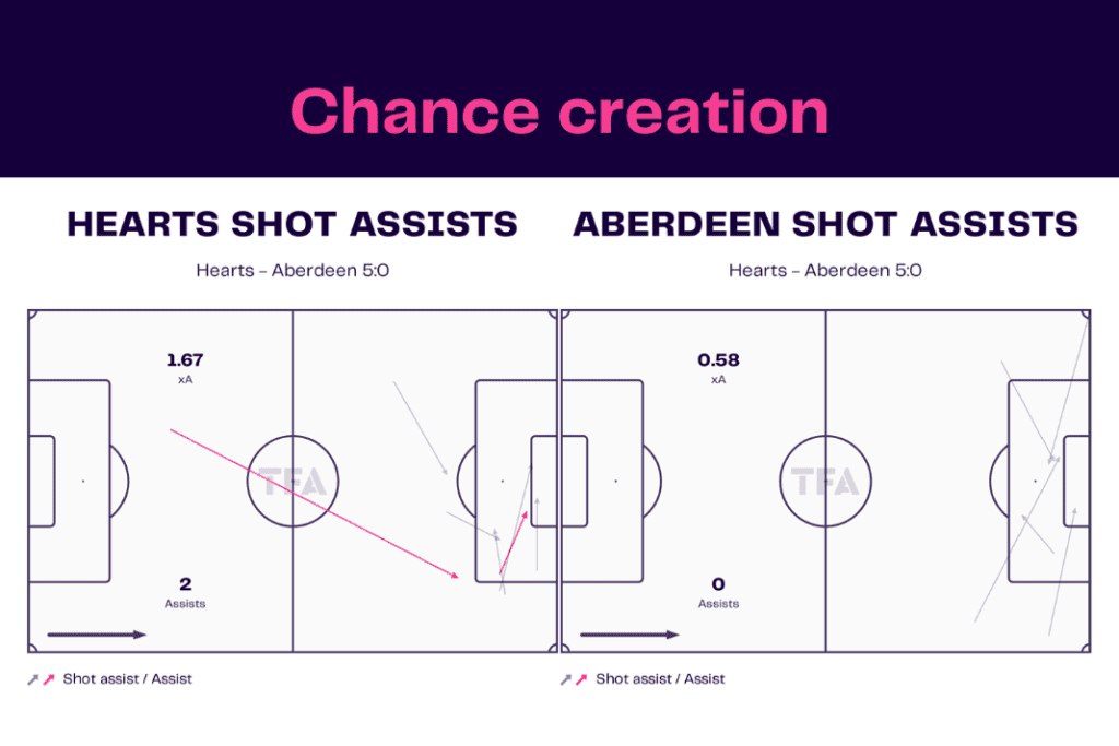 Scottish Premiership 2022/23: Hearts vs Aberdeen - data viz, stats and insights
