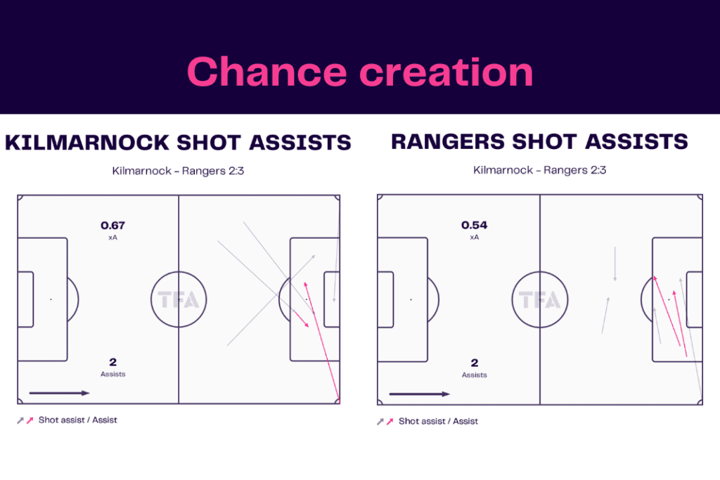Scottish Premiership 2022/23: Kilmarnock vs Rangers - data viz, stats and insights
