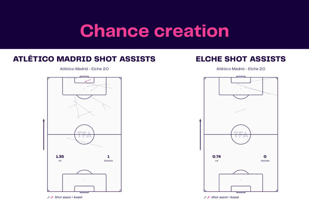 La Liga 2022/23: Atletico Madrid vs Elche - data viz, stats and insights
