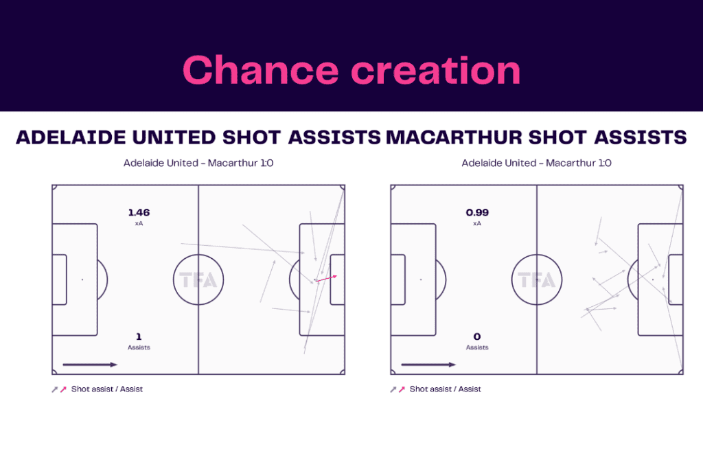 A League 2022/23: Adelaide vs Macarthur - data viz, stats and insights