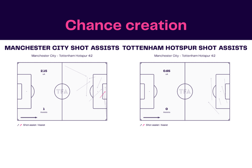 Premier League 2022/23: Man City vs Spurs - data viz, stats and insights