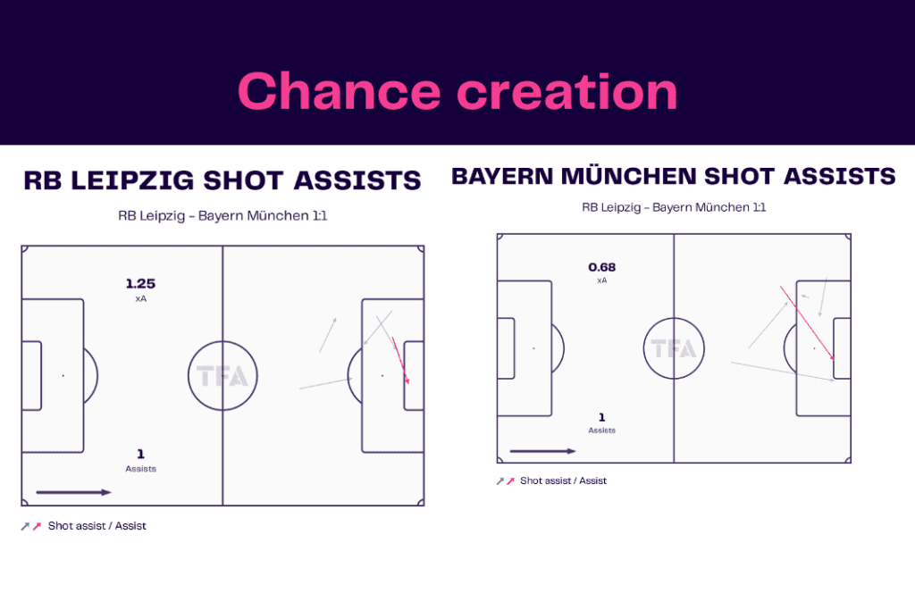 Bundesliga 2022/23: Leipzig vs Bayern - data viz, stats and insights