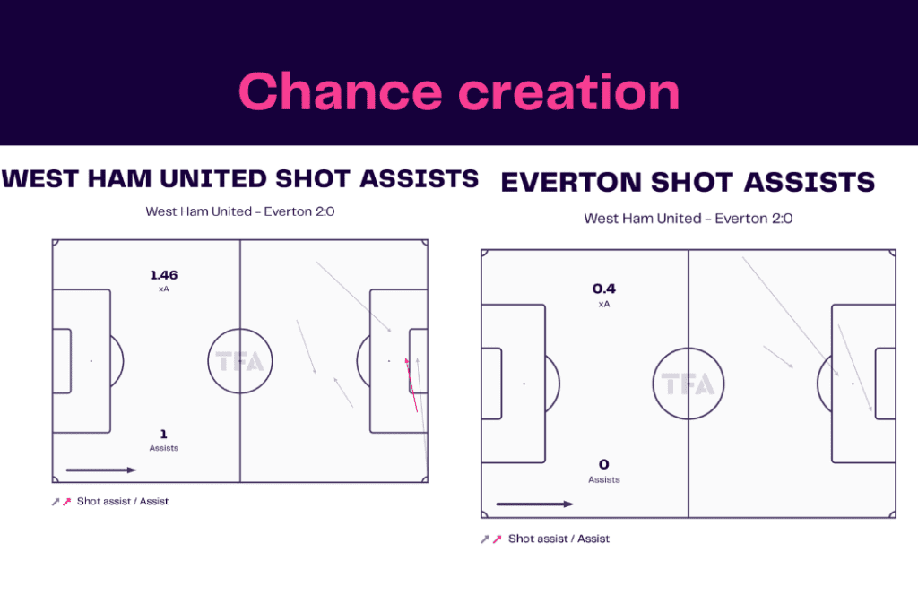 Premier League 2022/23: West Ham vs Everton - data viz, stats and insights